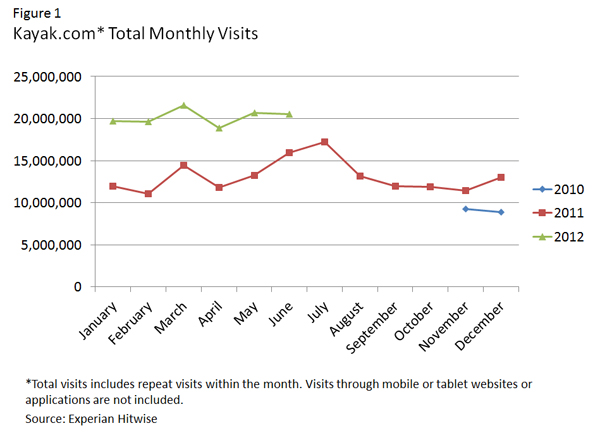 Figure 1: Kayak.com* Total Monthly Visitors