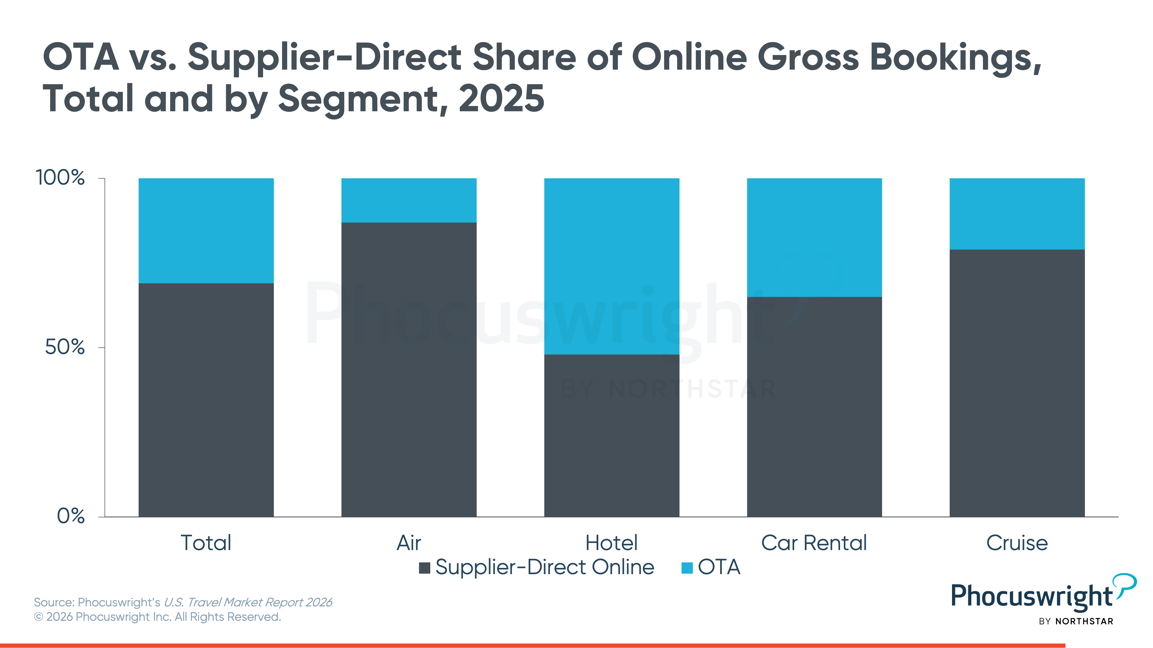 OTA vs. supplier-direct share of online bookings, total and by segment
