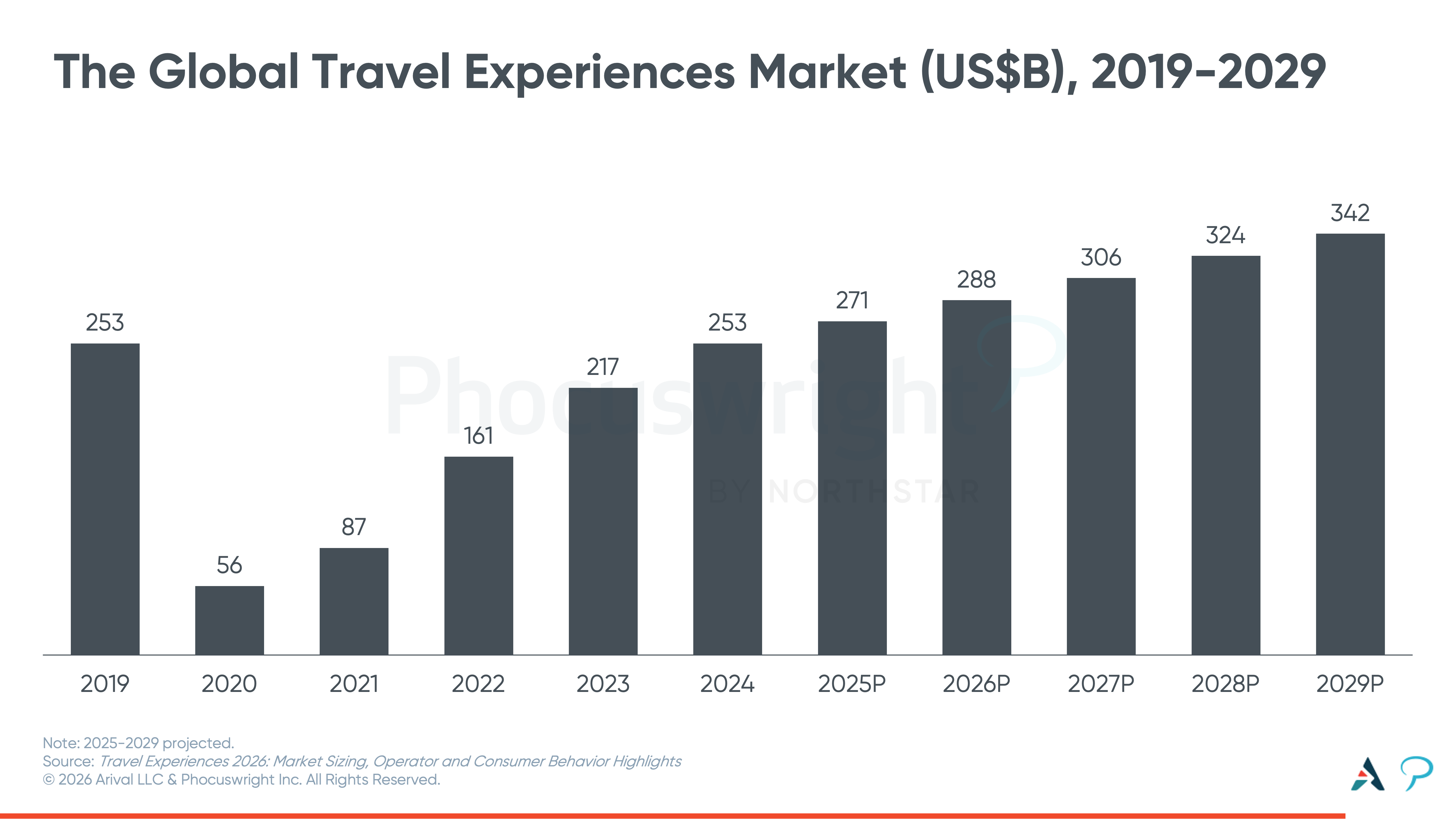 Global travel experiences market size