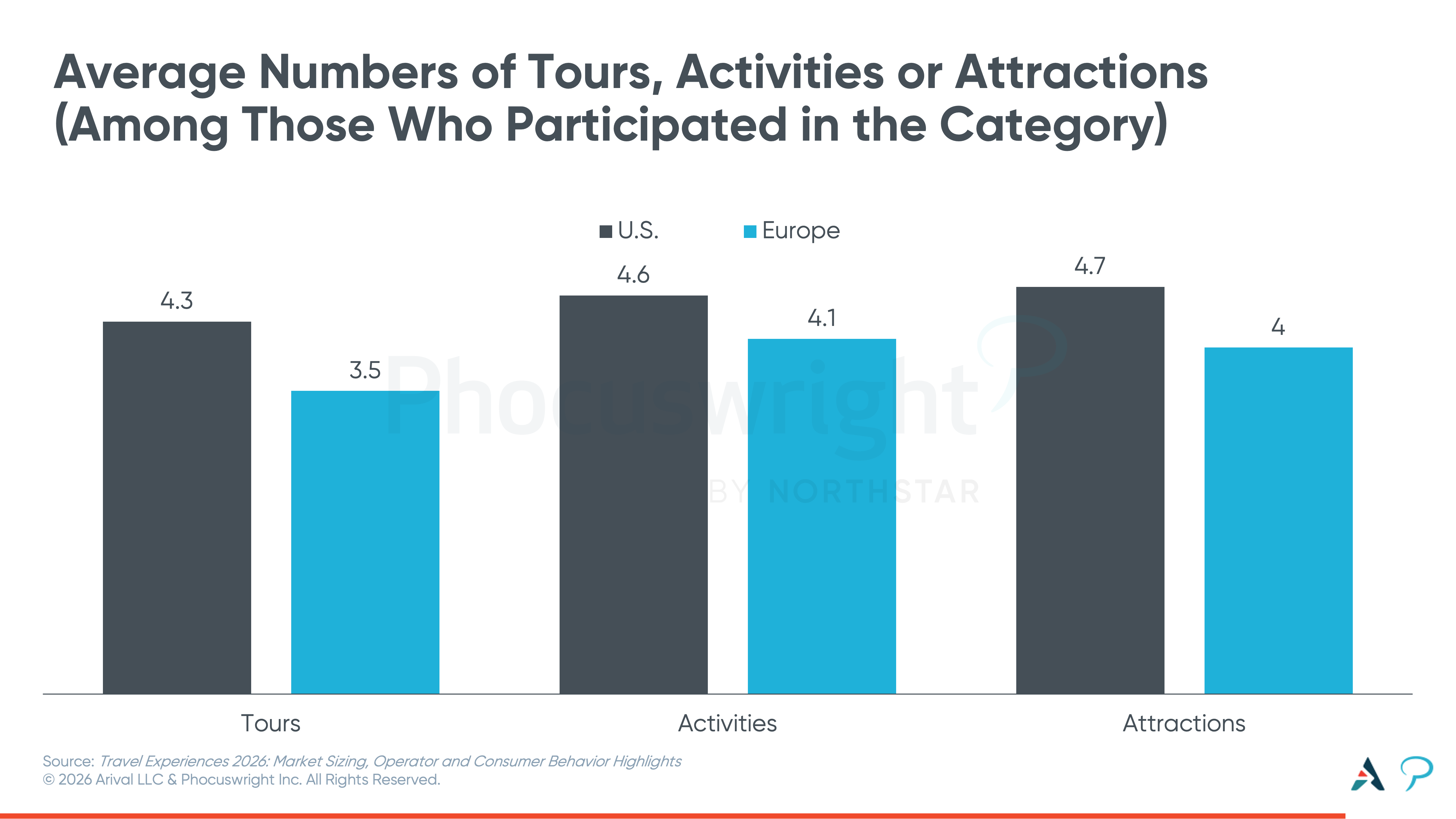 Average number of tours, activities and attractions booked per trip