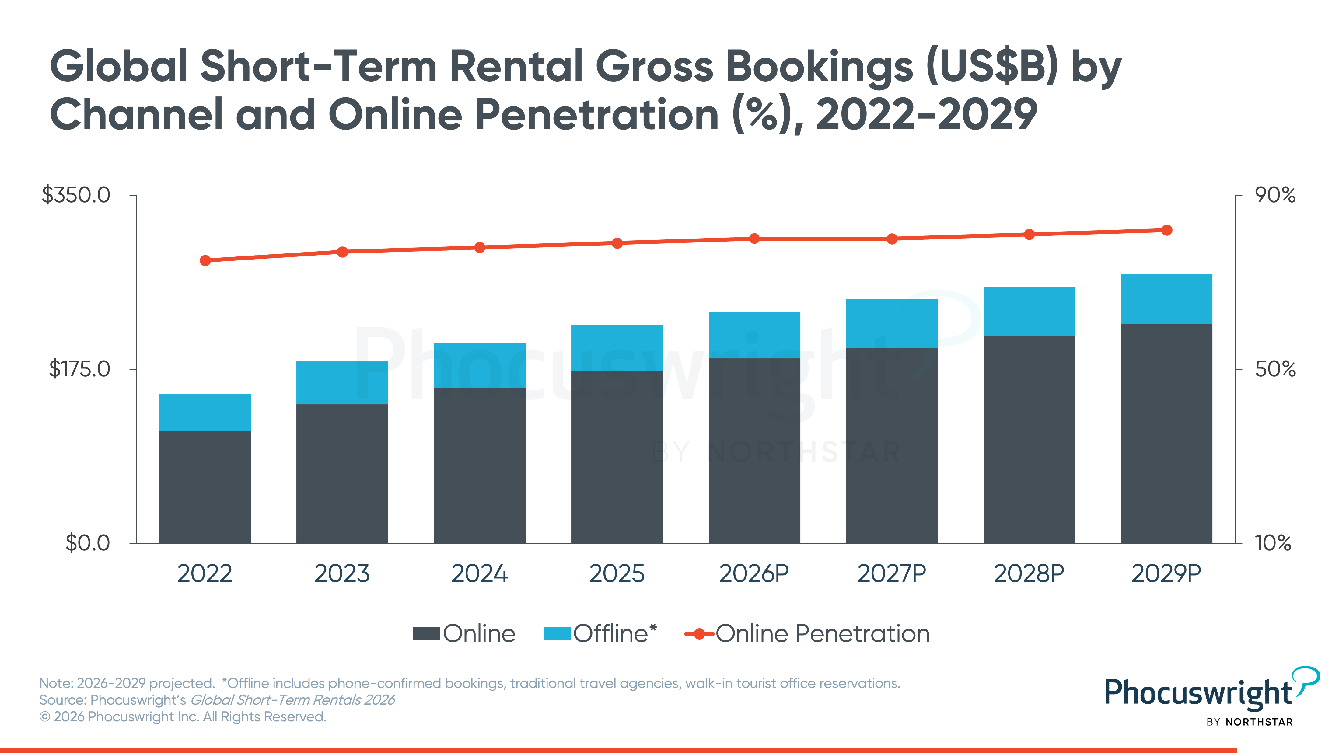 Global short-term rental gross bookings