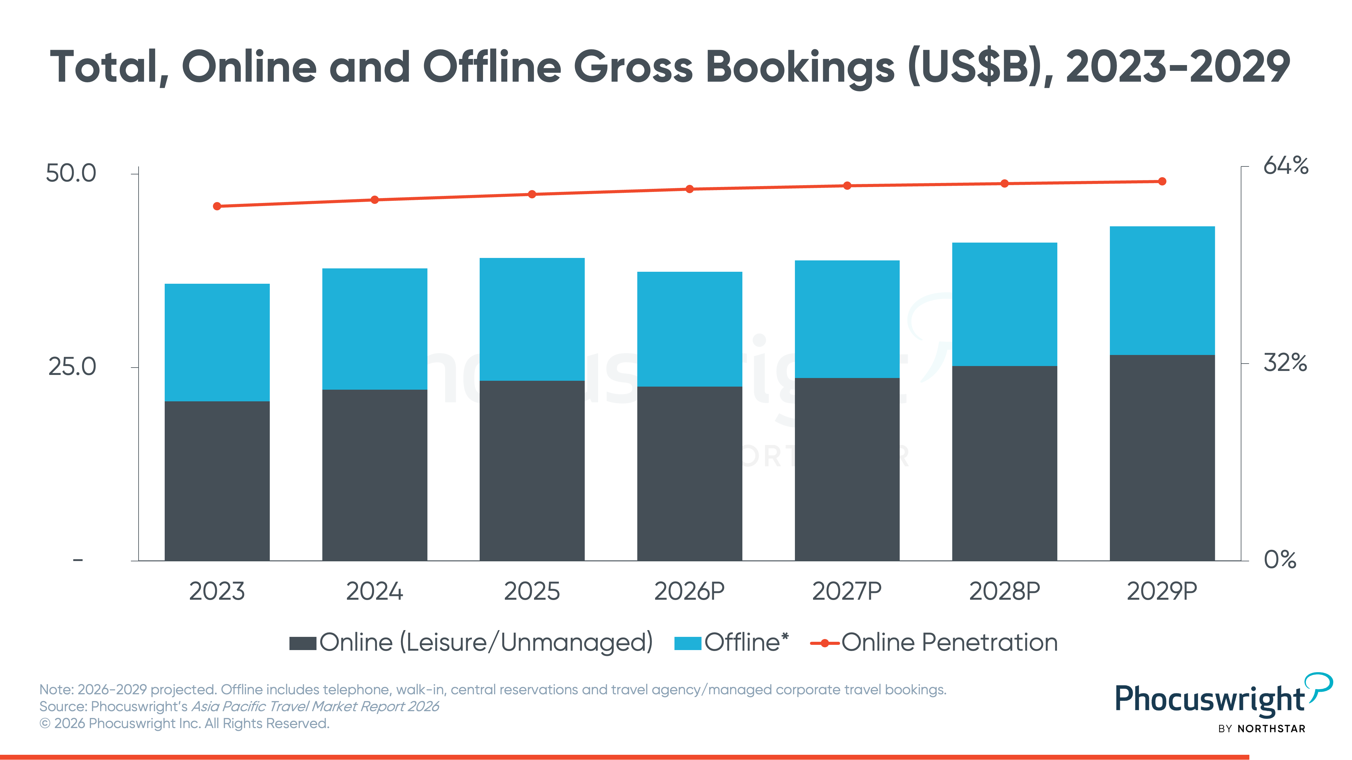 Australia-New Zealand total gross bookings
