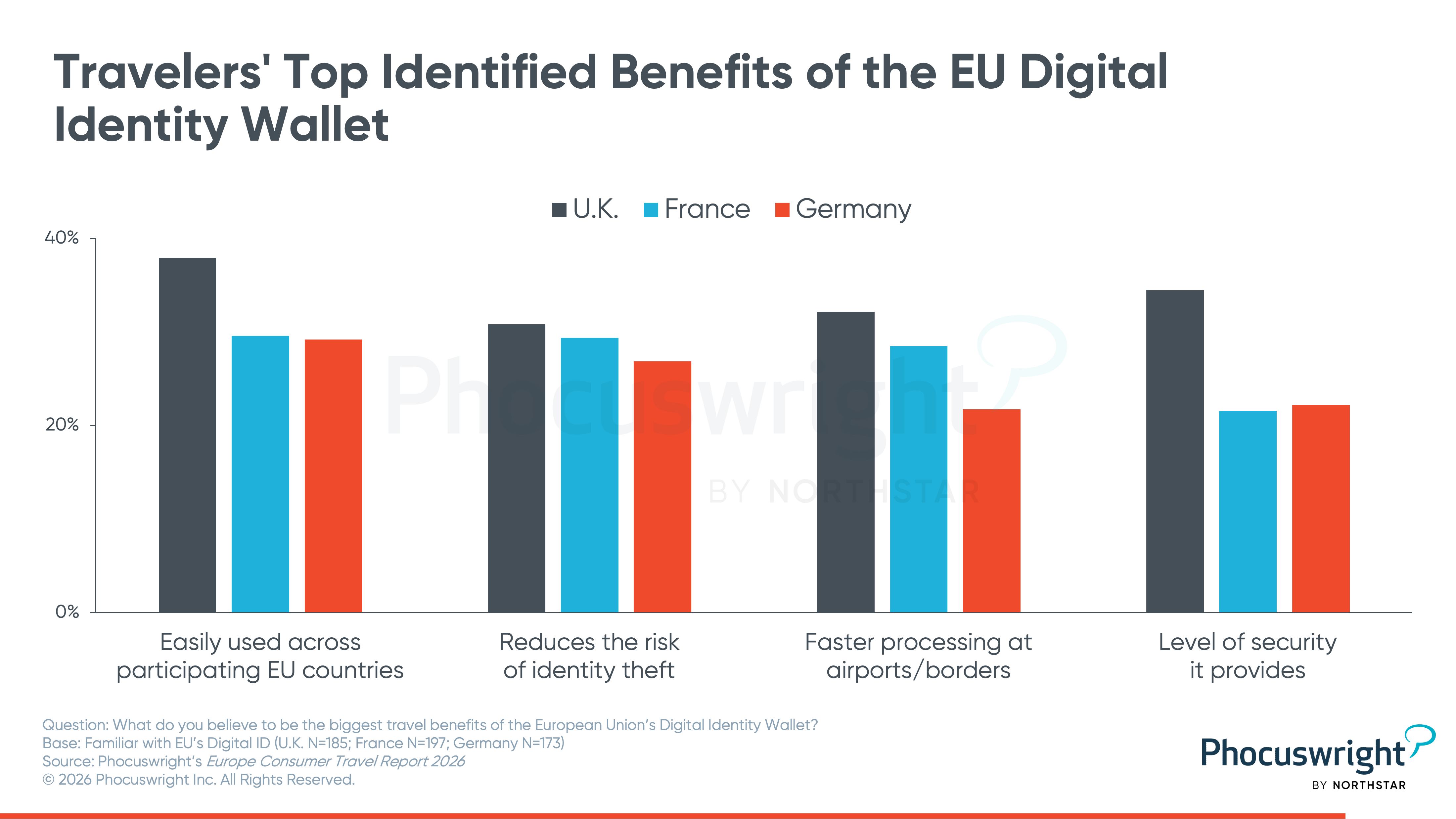 Travelers' top identified benefits of the EU Digital Identity Wallet