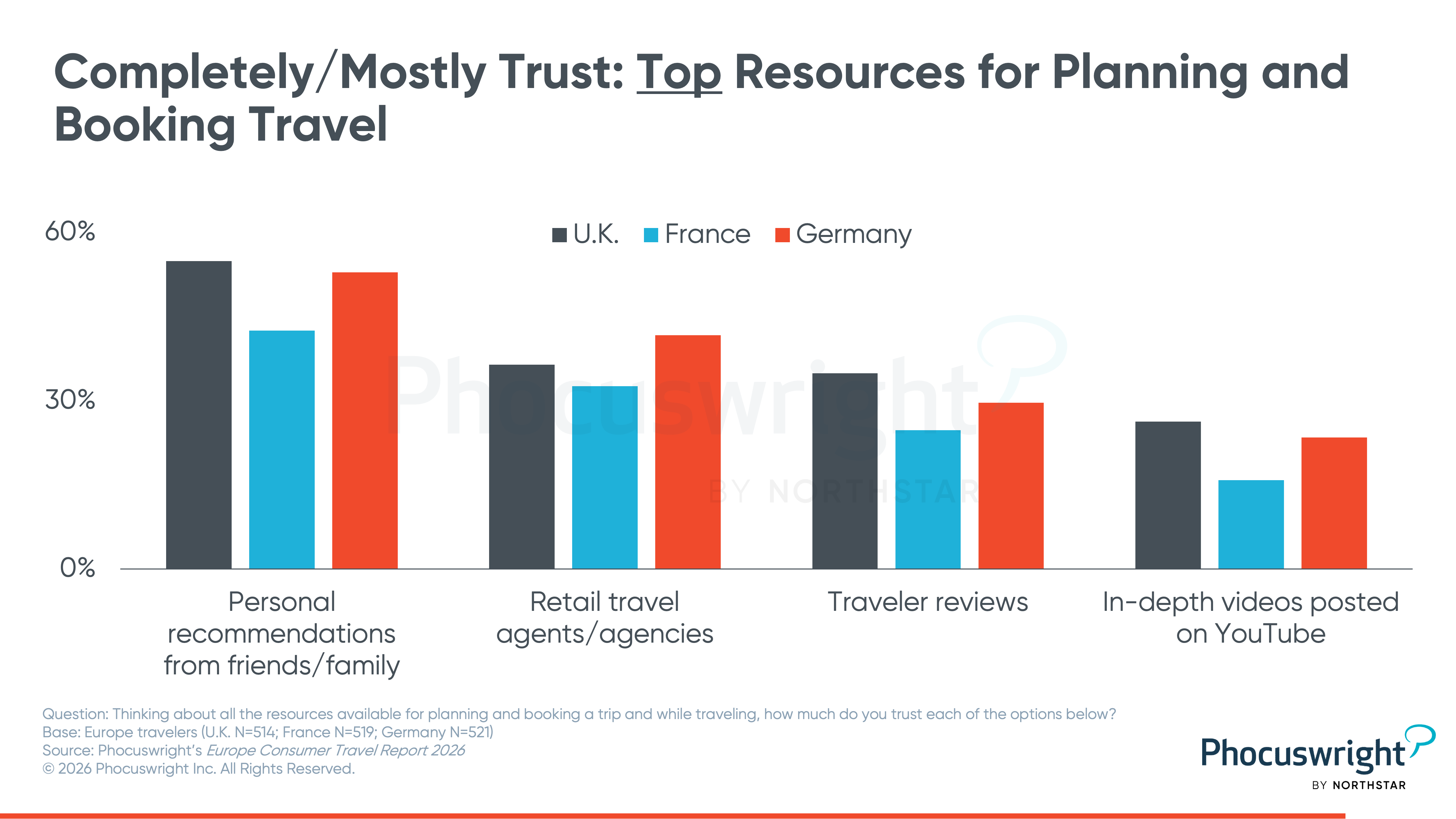 Most trusted resources for trip planning