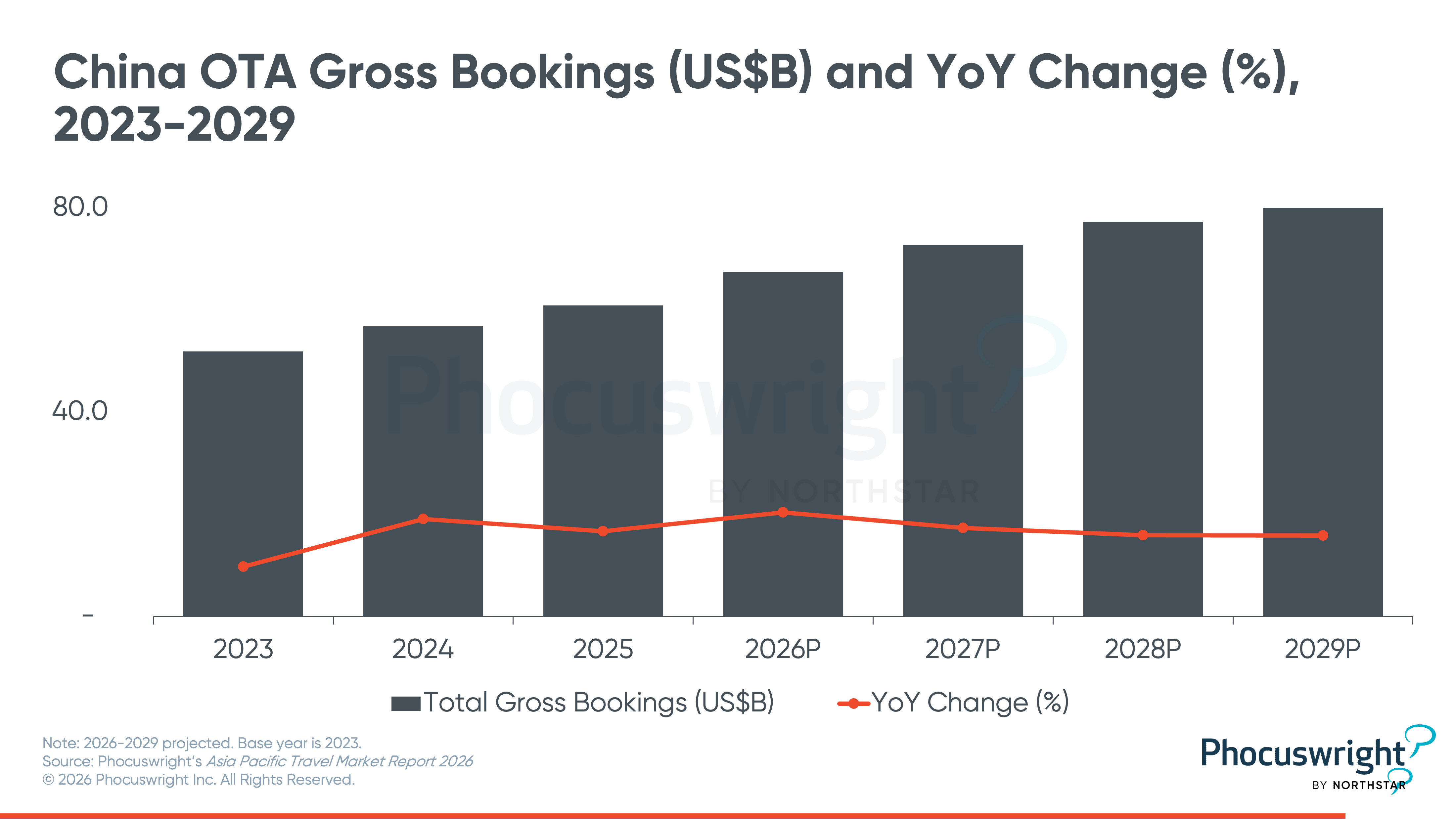 China OTA gross bookings