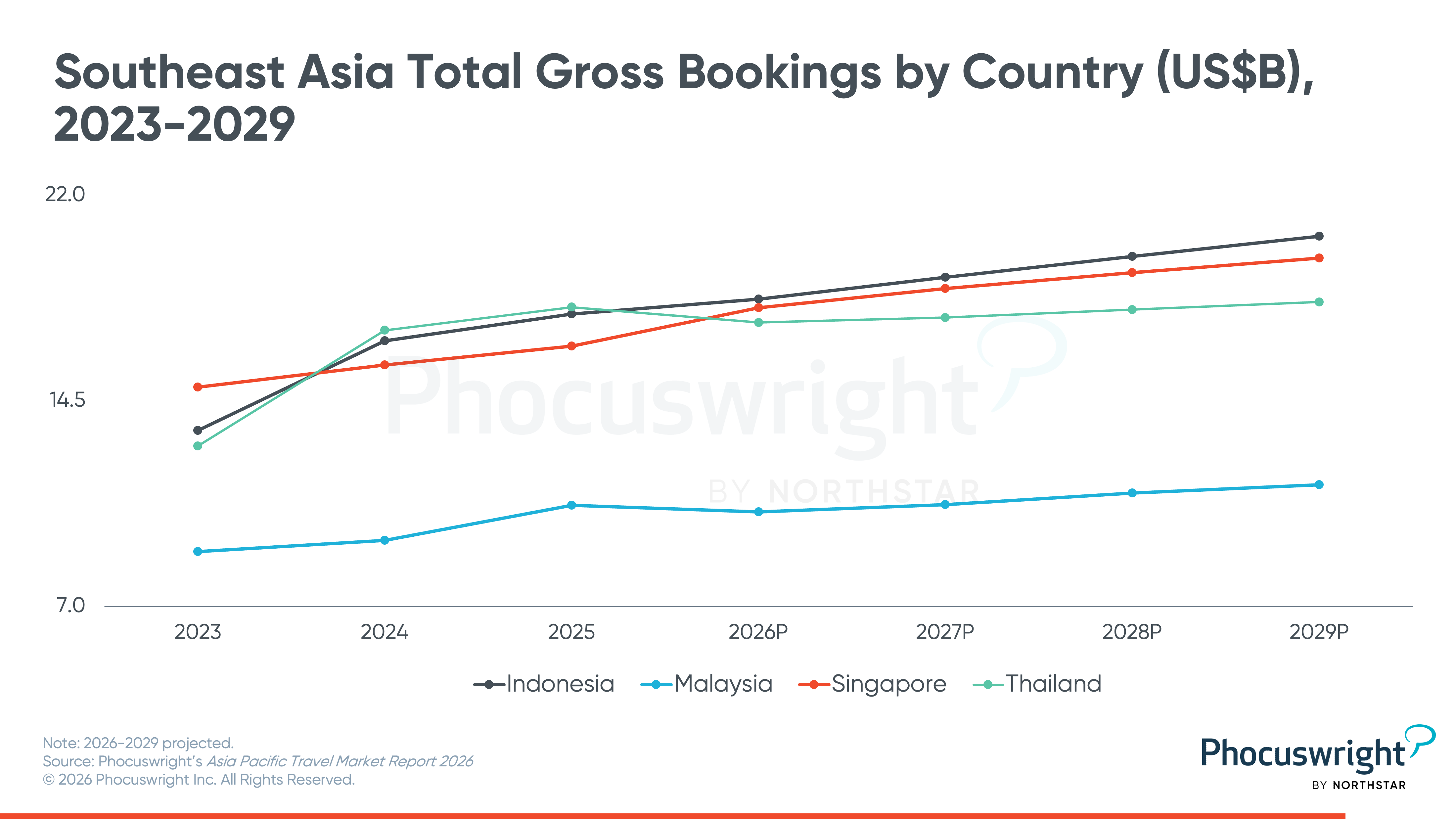 Southeast Asia total gross bookings by country