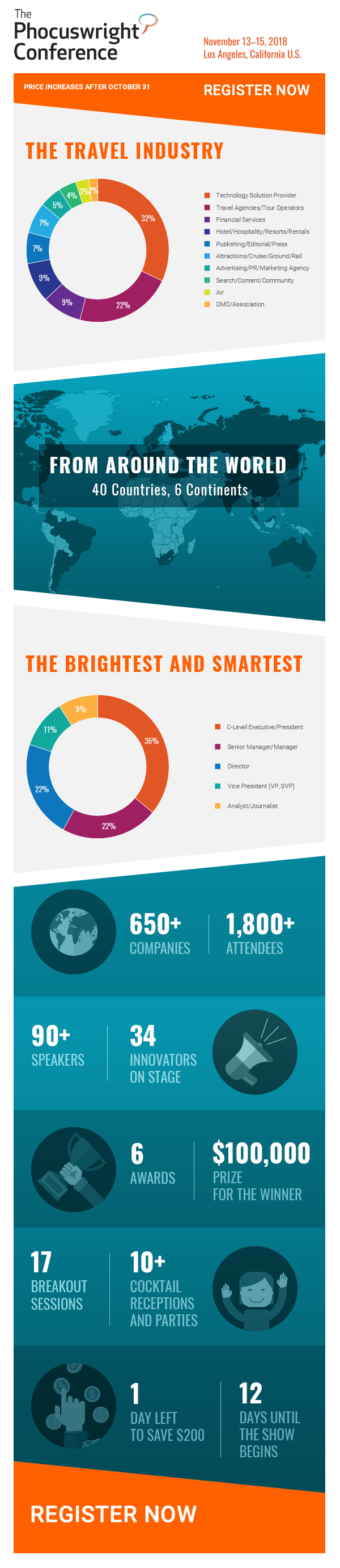 The Phocuswright Conference by the numbers
