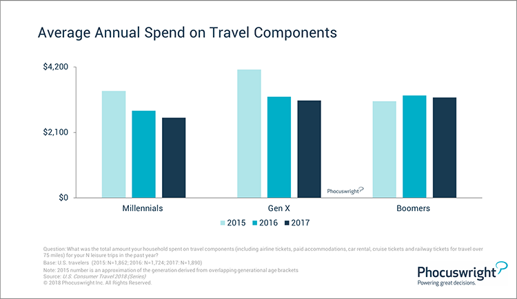 Phocuswright Chart: Average Annual Spend on Travel Components by Generation