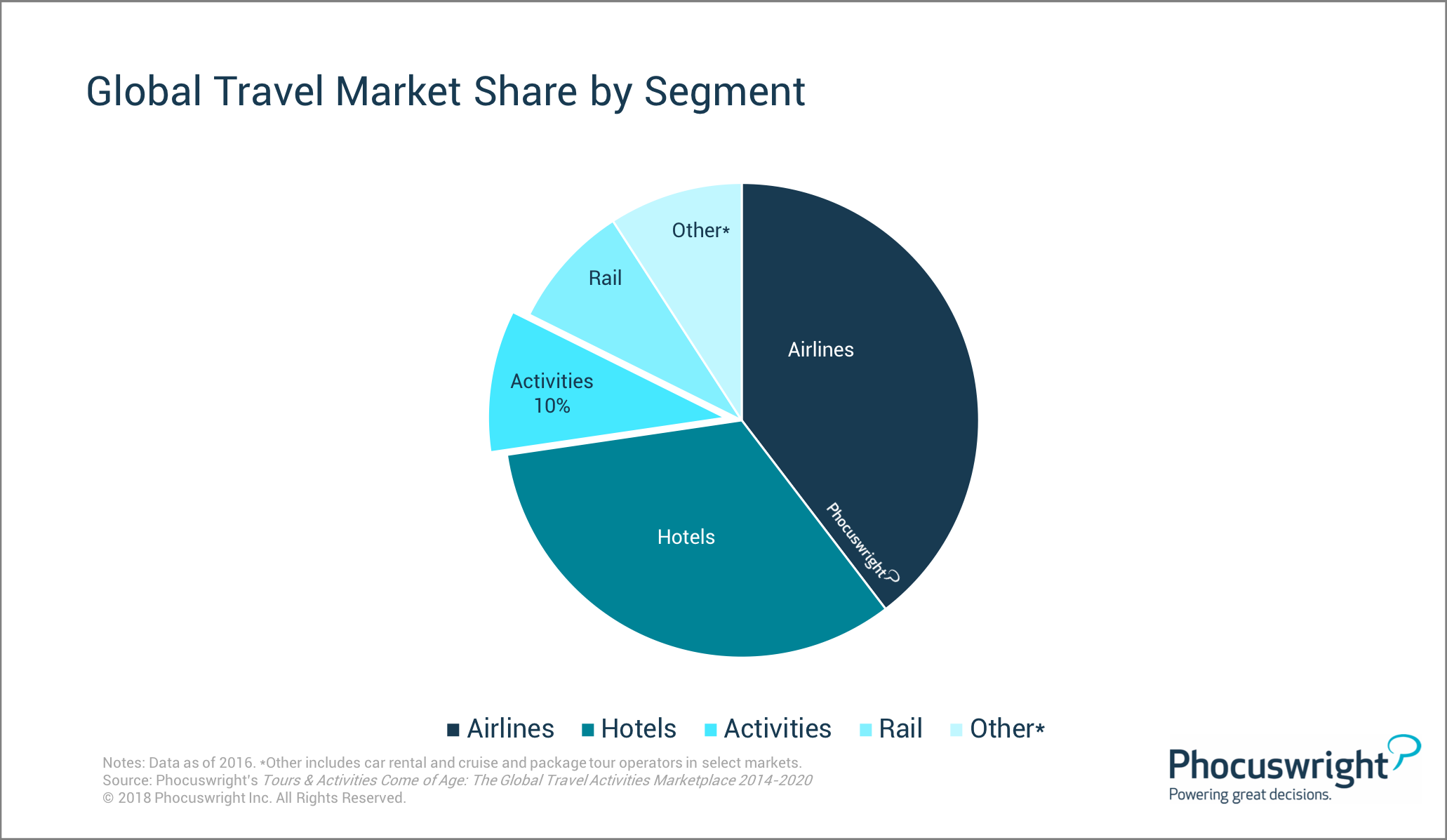 global market for tours and activities