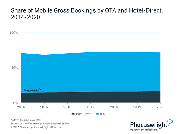 Share of Mobile Gross Bookings by OTA