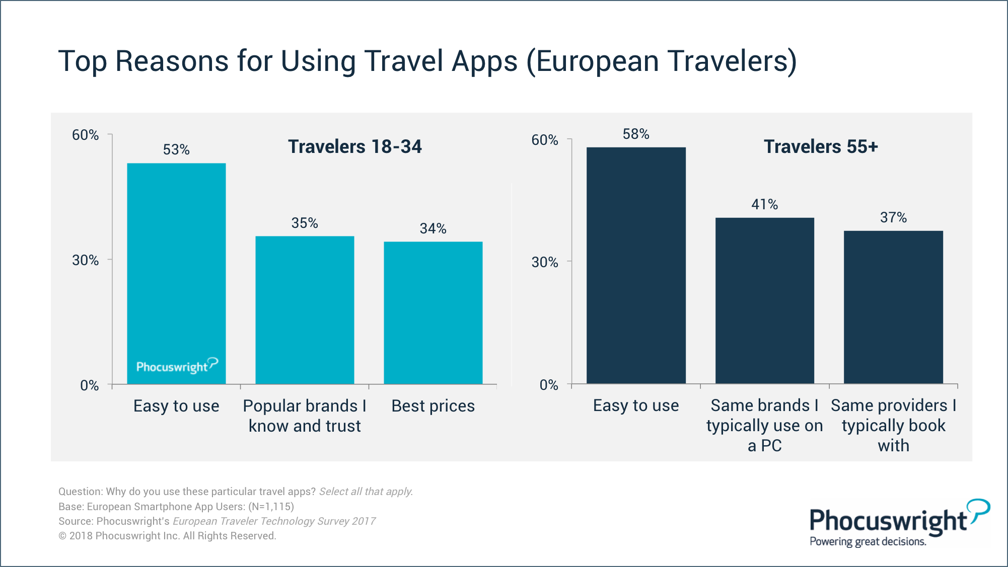 Here's what European travelers are doing on their phones Phocuswright Europe 2025 1012 June