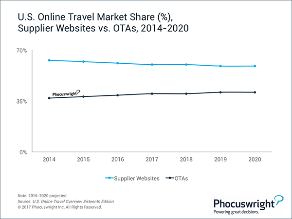 US Online Travel Market Share