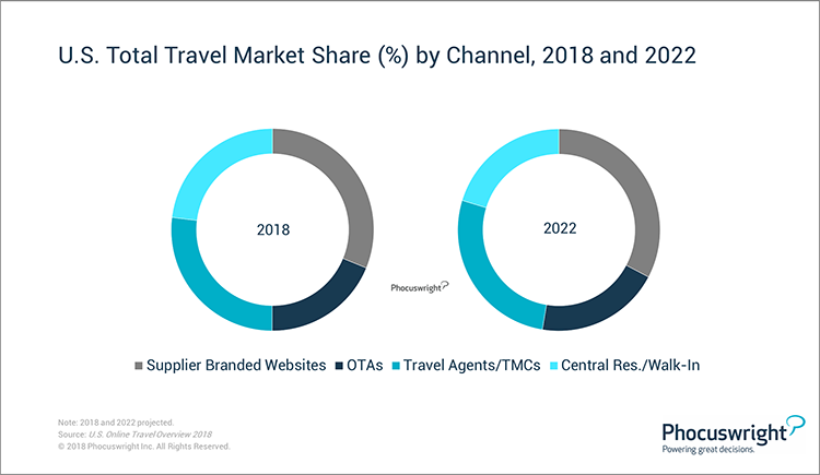 Phocuswright Chart: U.S. Total Travel Market Share by Channel