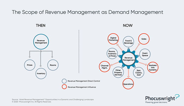 Phocuswright Chart: Scope of Revenue Managemnet as Demand Management