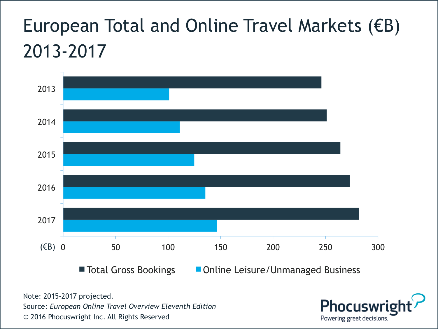 phocuswright european online travel overview