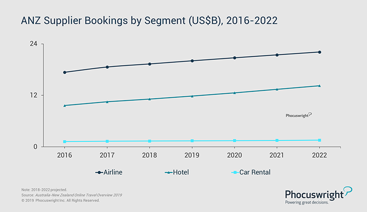 Phocuswright Chart: ANZ Supplier Bookings by Segment