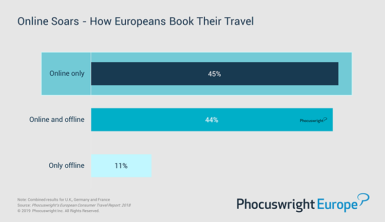 Phocuswright Chart: How Europeans Book Their Travel