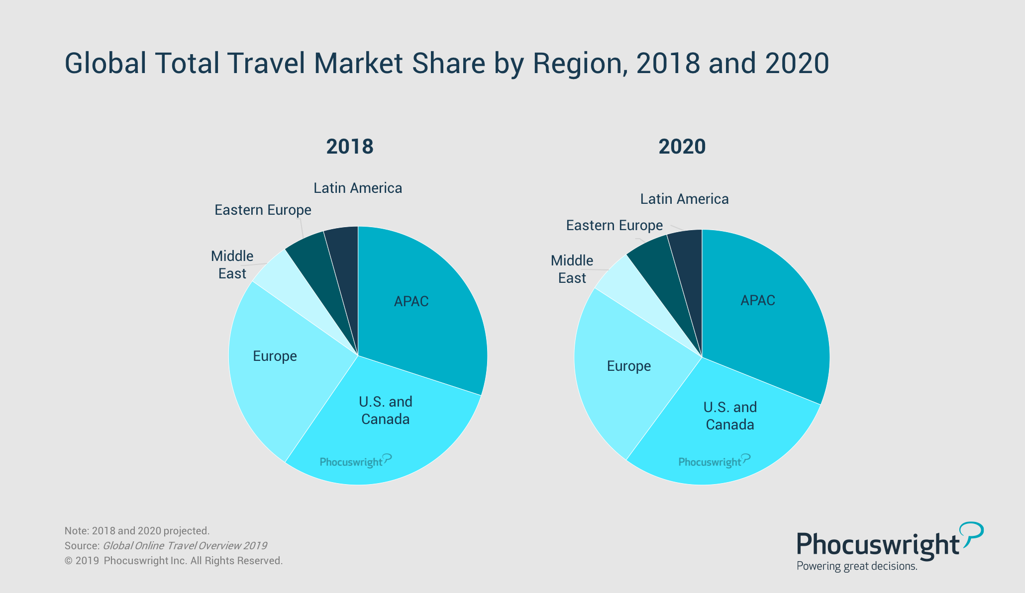 travel agent market growth