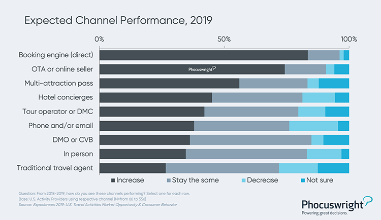 Phocuswright Chart: Expected Channel Performance 2019