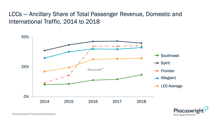 Phocuswright Chart: LCCs Ancillary Share of Total Passenger Revenue Domestic and International Traffic - 2014-2018