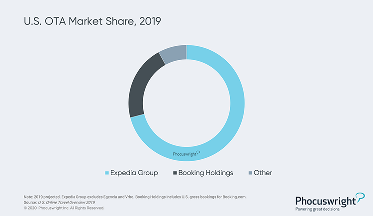 Phocuswright Chart: U.S. OTA Market Share 2019