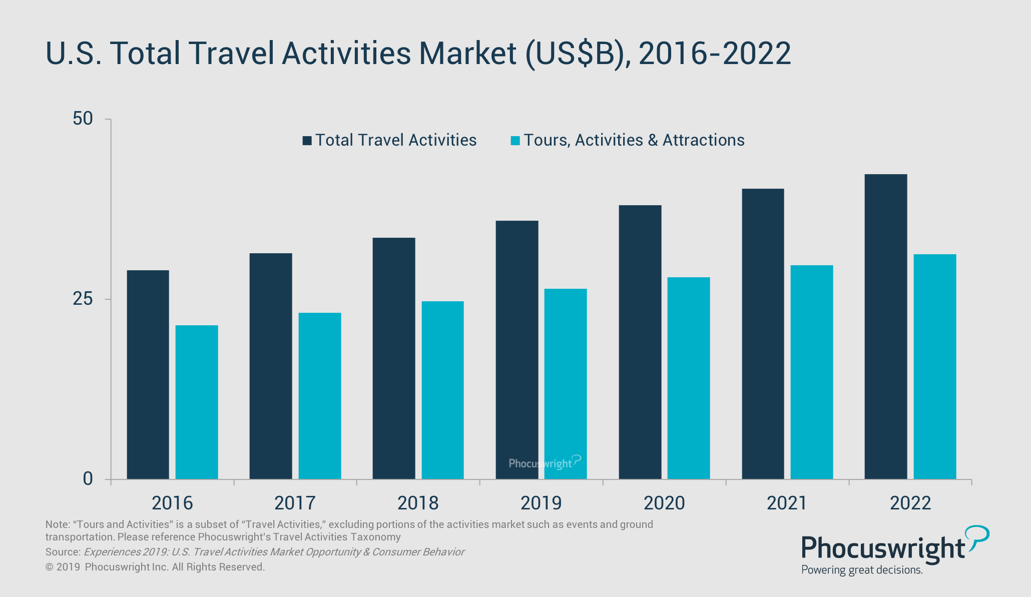 international travel market size us