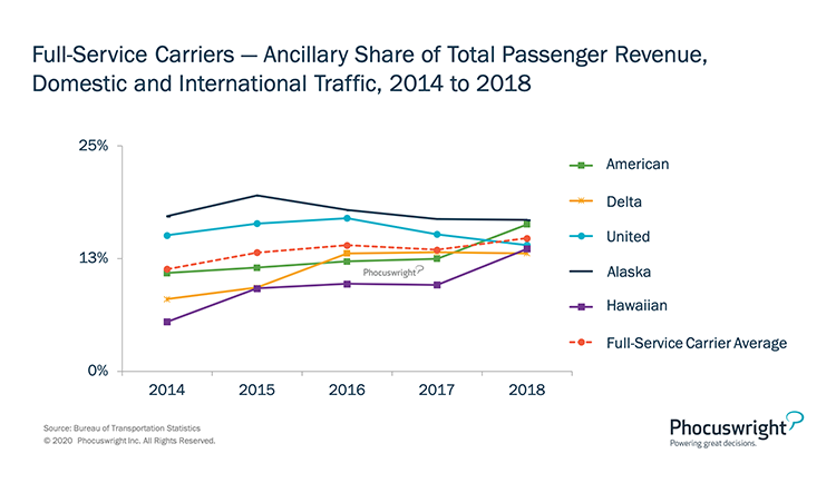 Phocuswright Chart: Full Service Carriers Ancillary Share of Total Passenger Revenue Domestic and International - 2014-2018