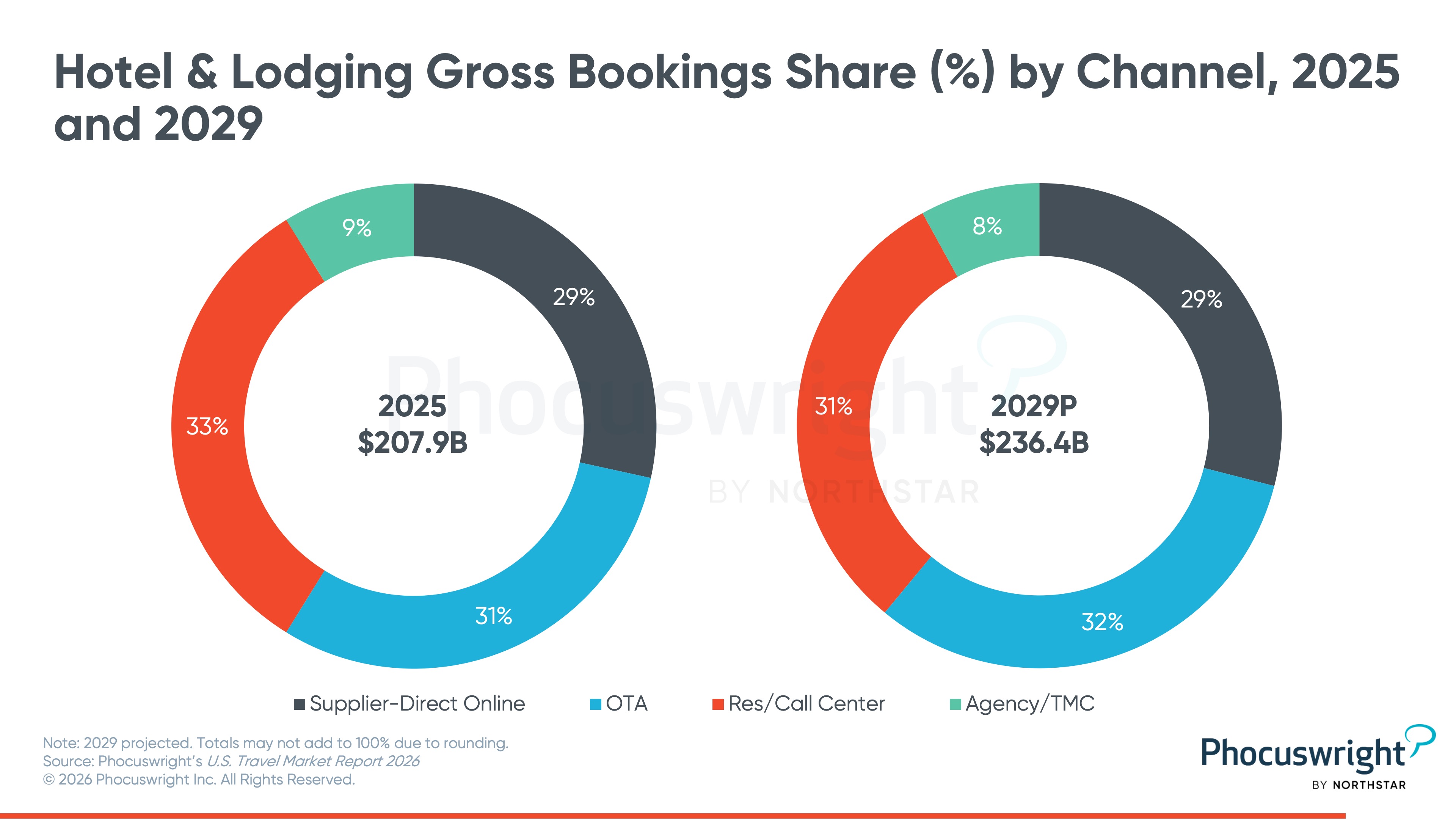 U.S. Travel Market Report 2026 chart 2