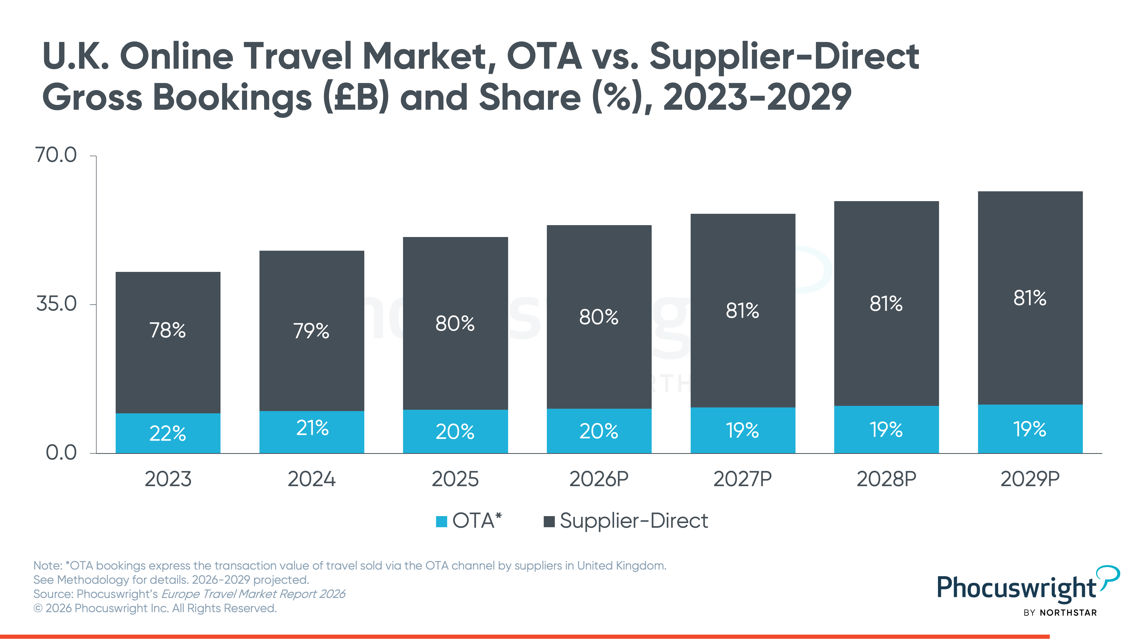 Europe Travel Market Report 2026 chart