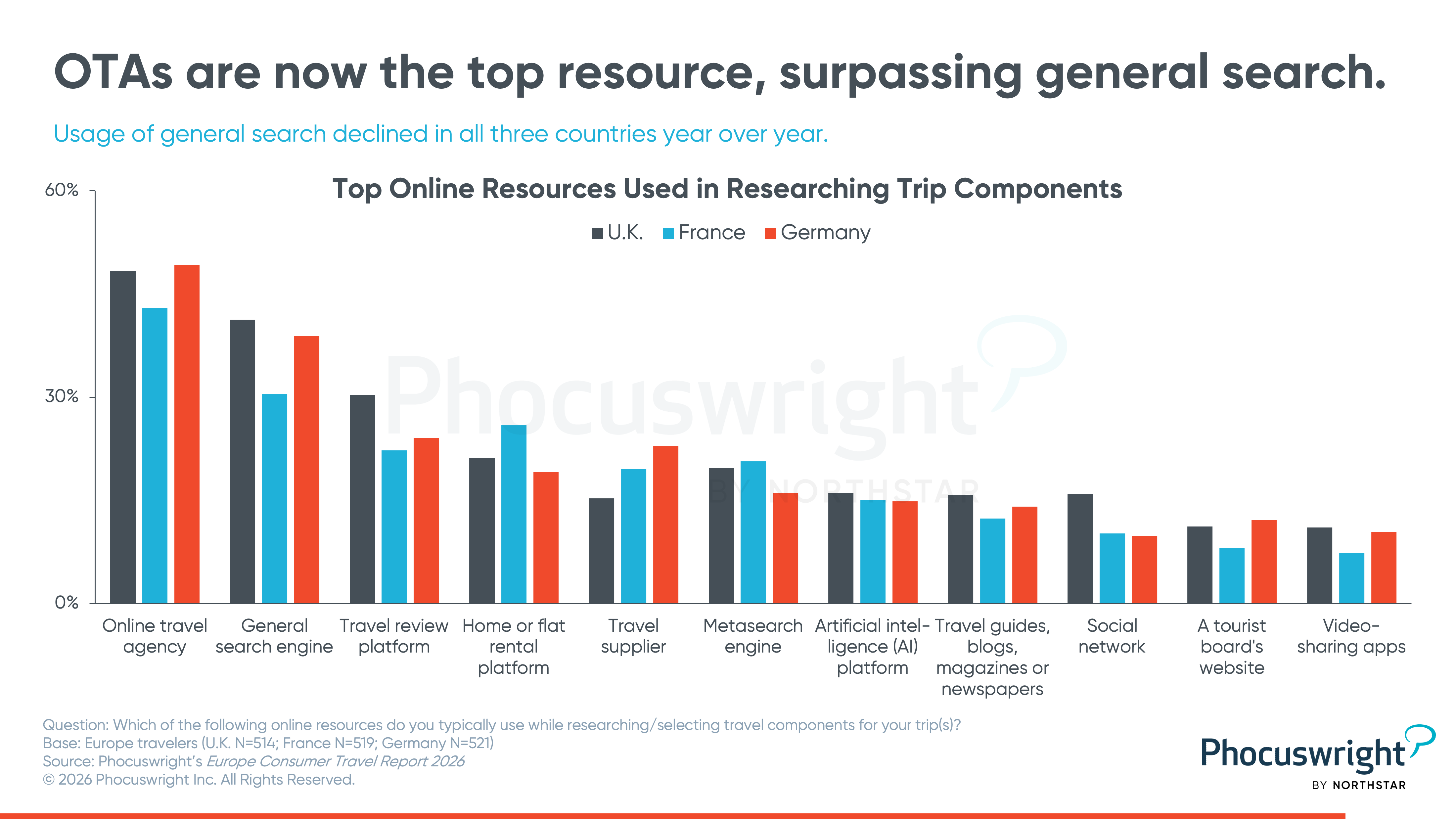 Top online resources used in researching trip components chart