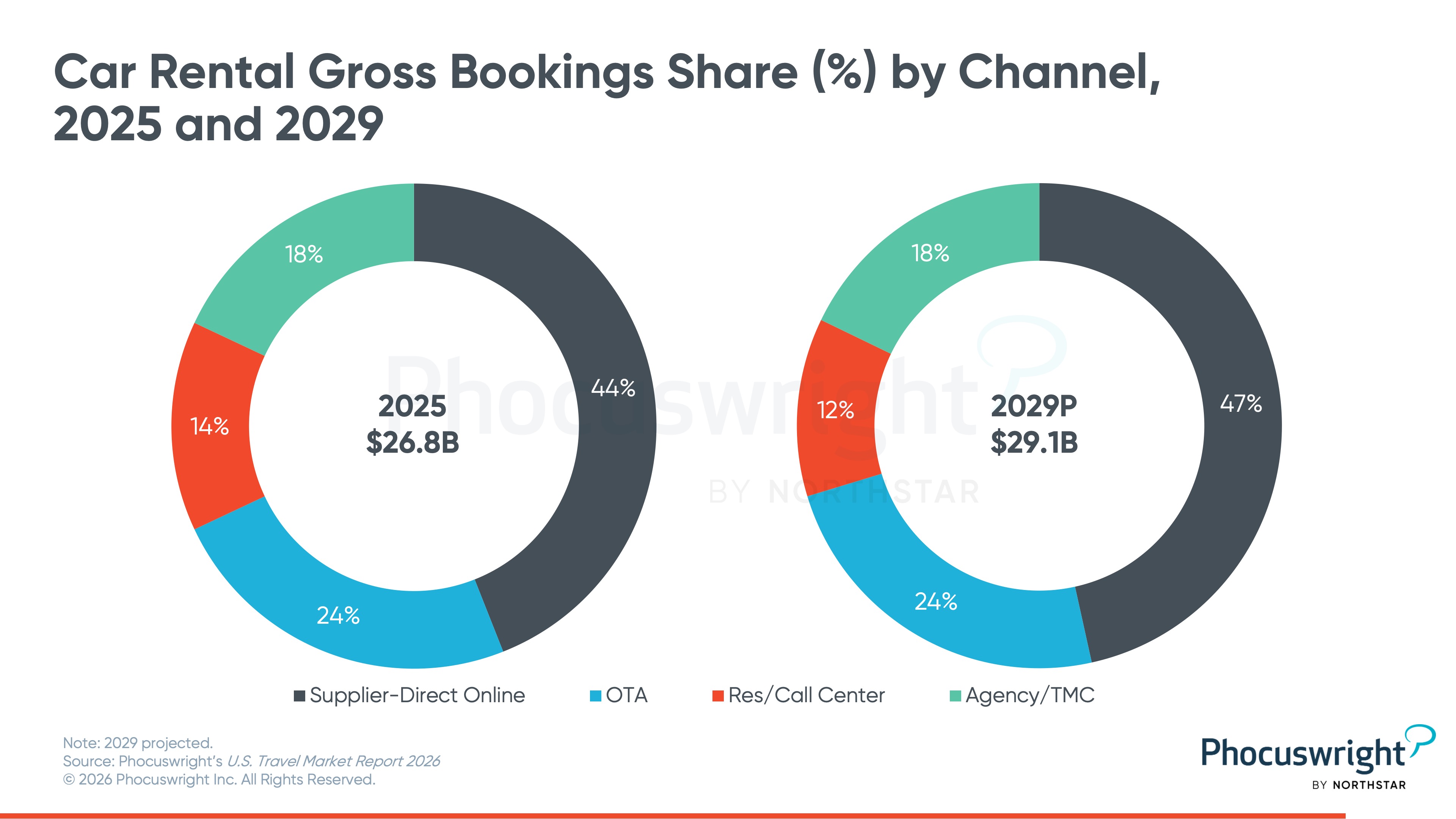 U.S. Travel Market Report 2026 chart